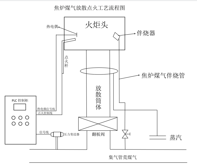 焦炉煤气放散点火装置，让利来w66(中国)最给利的老牌的家园天更蓝，云更白